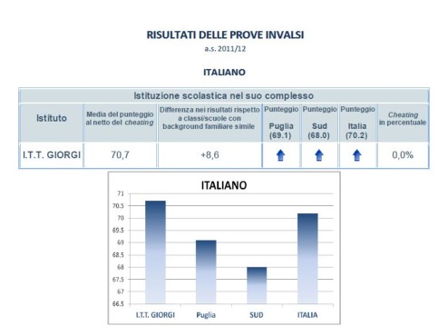 Risultati Invalsi ITT Giorgi a.s. 2011-2012